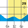 Akun Island tide chart for Thursday, July 29, 2021
