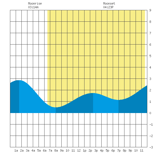 Akun Island tide chart for Friday, July 2, 2021