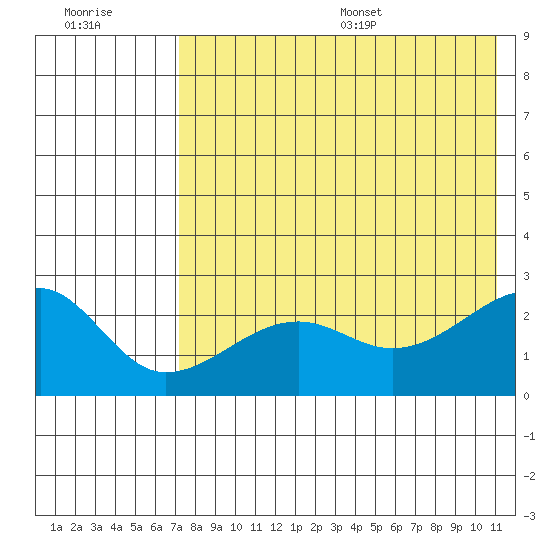 Akun Island tide chart for Friday, July 30, 2021