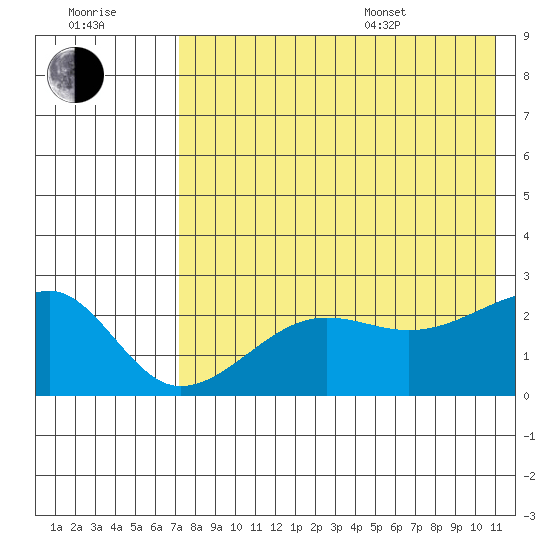 Akun Island tide chart for Saturday, July 31, 2021