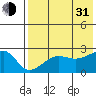 Akun Island tide chart for Saturday, July 31, 2021