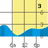 Akun Island tide chart for Saturday, July 3, 2021