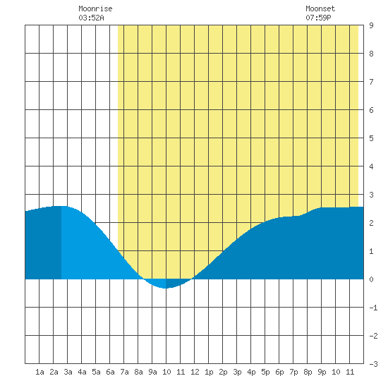 Akun Island tide chart for Monday, July 5, 2021