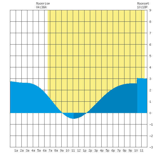 Akun Island tide chart for Wednesday, July 7, 2021
