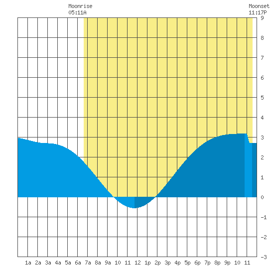 Akun Island tide chart for Thursday, July 8, 2021