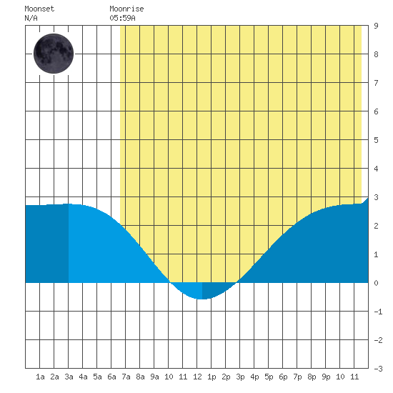 Akun Island tide chart for Friday, July 9, 2021