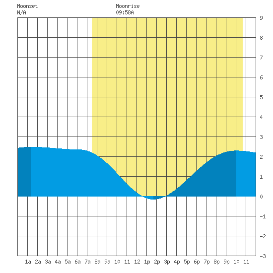 Akun Island tide chart for Tuesday, August 10, 2021