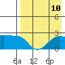 Akun Island tide chart for Tuesday, August 10, 2021