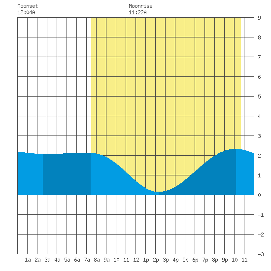 Akun Island tide chart for Wednesday, August 11, 2021