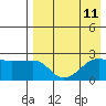 Akun Island tide chart for Wednesday, August 11, 2021