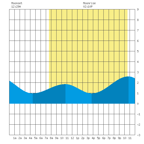 Akun Island tide chart for Friday, August 13, 2021