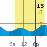 Akun Island tide chart for Friday, August 13, 2021