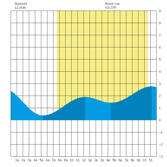Akun Island tide chart for Saturday, August 14, 2021