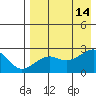 Akun Island tide chart for Saturday, August 14, 2021