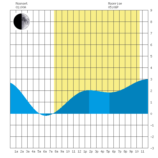 Akun Island tide chart for Sunday, August 15, 2021