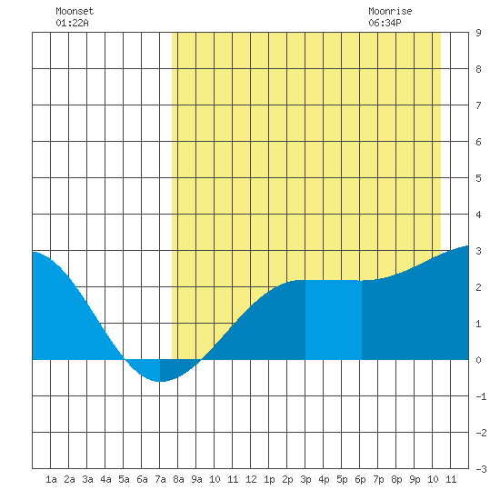 Akun Island tide chart for Monday, August 16, 2021