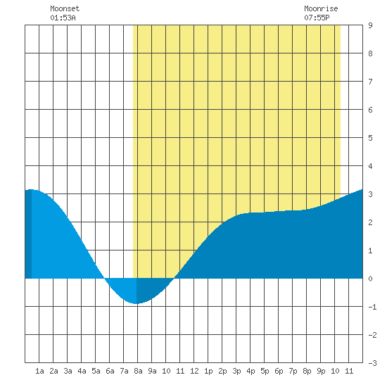 Akun Island tide chart for Tuesday, August 17, 2021