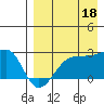 Akun Island tide chart for Wednesday, August 18, 2021