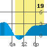Akun Island tide chart for Thursday, August 19, 2021
