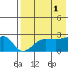 Akun Island tide chart for Sunday, August 1, 2021