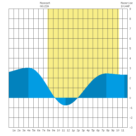 Akun Island tide chart for Saturday, August 21, 2021