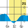 Akun Island tide chart for Saturday, August 21, 2021