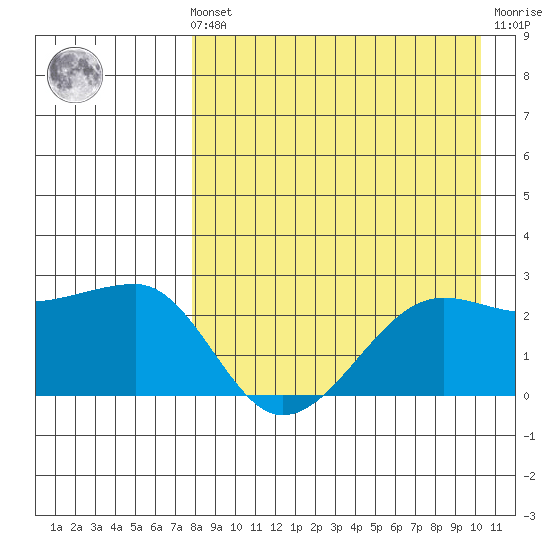 Akun Island tide chart for Sunday, August 22, 2021