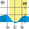 Akun Island tide chart for Sunday, August 22, 2021
