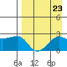 Akun Island tide chart for Monday, August 23, 2021