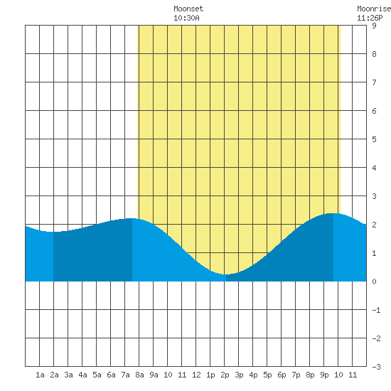 Akun Island tide chart for Tuesday, August 24, 2021