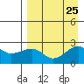 Akun Island tide chart for Wednesday, August 25, 2021