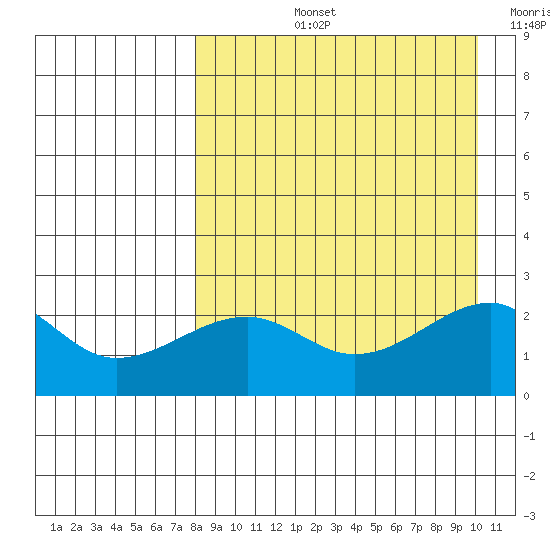 Akun Island tide chart for Thursday, August 26, 2021