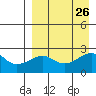 Akun Island tide chart for Thursday, August 26, 2021