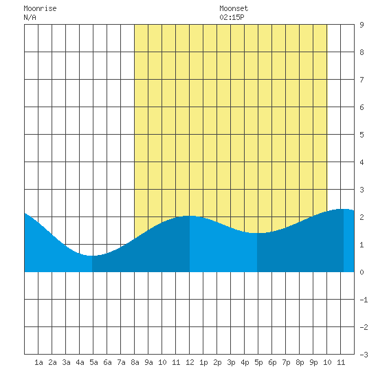 Akun Island tide chart for Friday, August 27, 2021