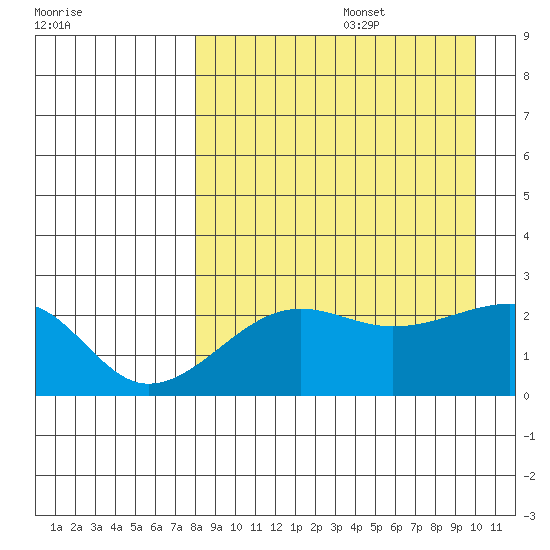 Akun Island tide chart for Saturday, August 28, 2021