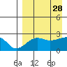 Akun Island tide chart for Saturday, August 28, 2021