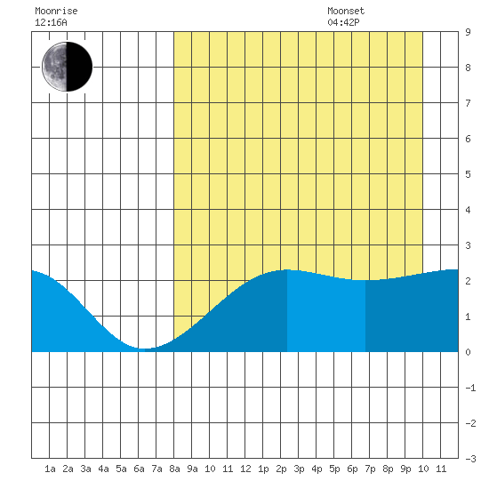 Akun Island tide chart for Sunday, August 29, 2021