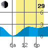 Akun Island tide chart for Sunday, August 29, 2021