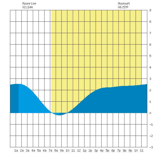 Akun Island tide chart for Monday, August 2, 2021