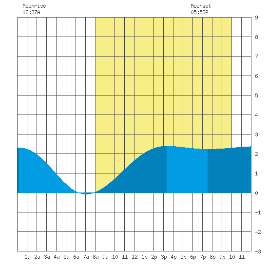 Akun Island tide chart for Monday, August 30, 2021