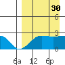 Akun Island tide chart for Monday, August 30, 2021