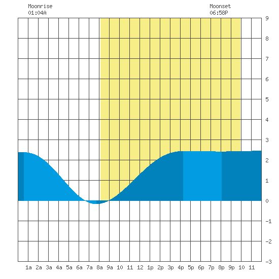Akun Island tide chart for Tuesday, August 31, 2021