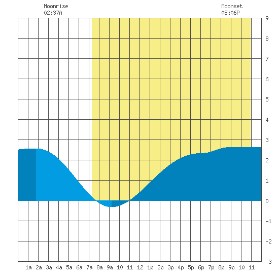Akun Island tide chart for Tuesday, August 3, 2021