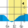 Akun Island tide chart for Wednesday, August 4, 2021