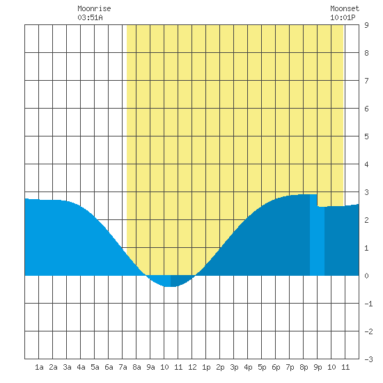 Akun Island tide chart for Thursday, August 5, 2021