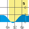 Akun Island tide chart for Thursday, August 5, 2021