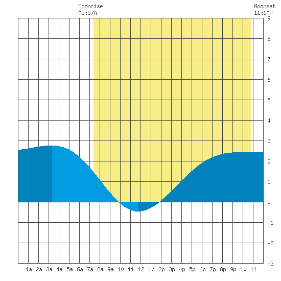 Akun Island tide chart for Saturday, August 7, 2021