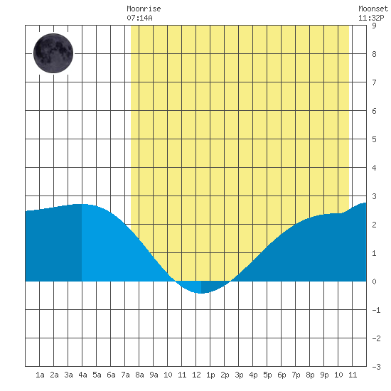 Akun Island tide chart for Sunday, August 8, 2021