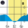 Akun Island tide chart for Sunday, August 8, 2021