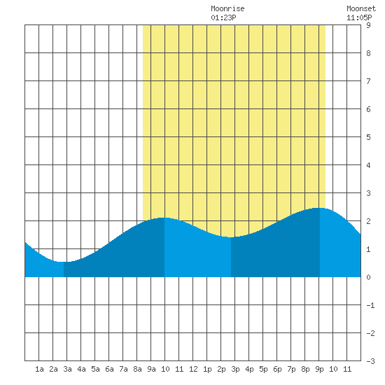 Akun Island tide chart for Friday, September 10, 2021